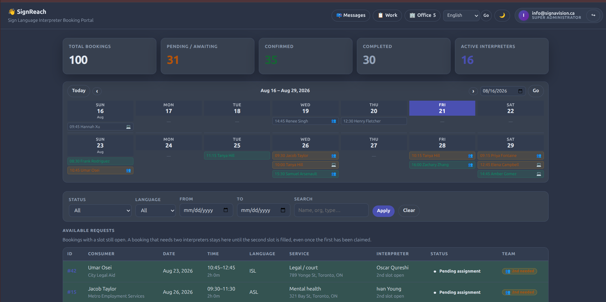 The SignReach office dashboard: counters for total, pending, confirmed and
               completed bookings and active interpreters, a two-week calendar of scheduled
               jobs, status and language filters, and a table of requests still waiting on an
               interpreter.